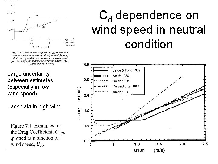 Cd dependence on wind speed in neutral condition Large uncertainty between estimates (especially in