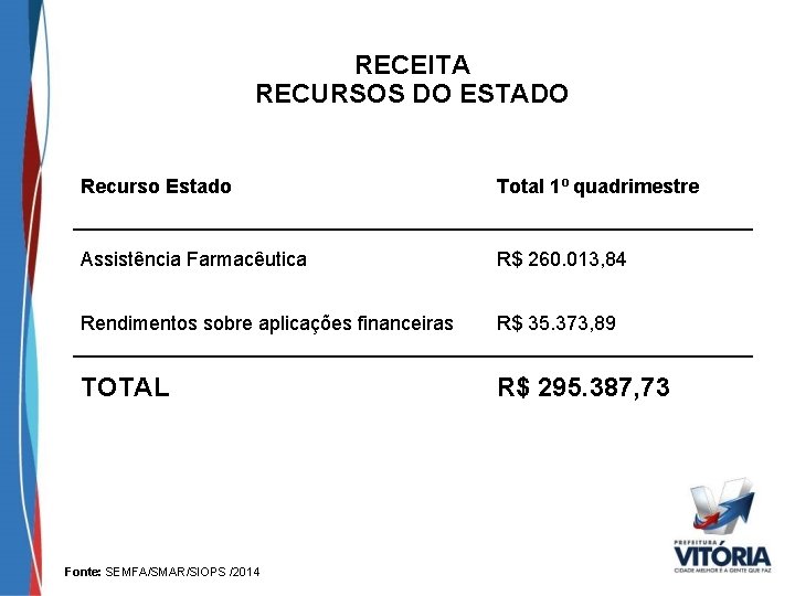 RECEITA RECURSOS DO ESTADO Recurso Estado Total 1º quadrimestre Assistência Farmacêutica R$ 260. 013,