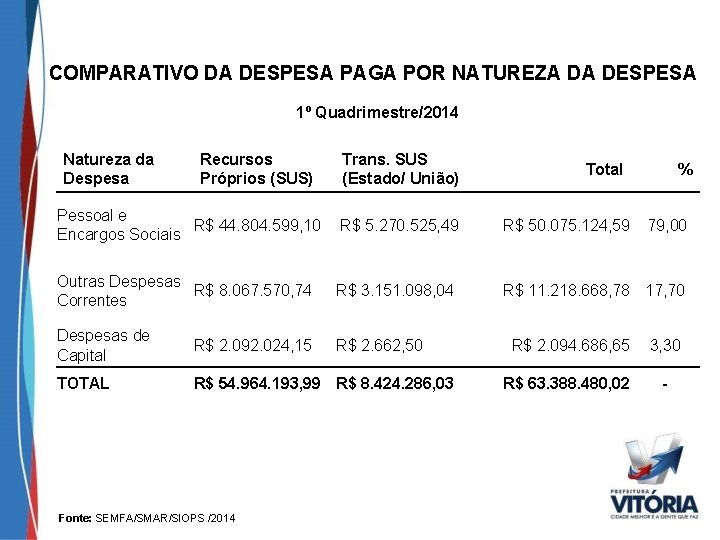 COMPARATIVO DA DESPESA PAGA POR NATUREZA DA DESPESA 1º Quadrimestre/2014 Natureza da Despesa Recursos