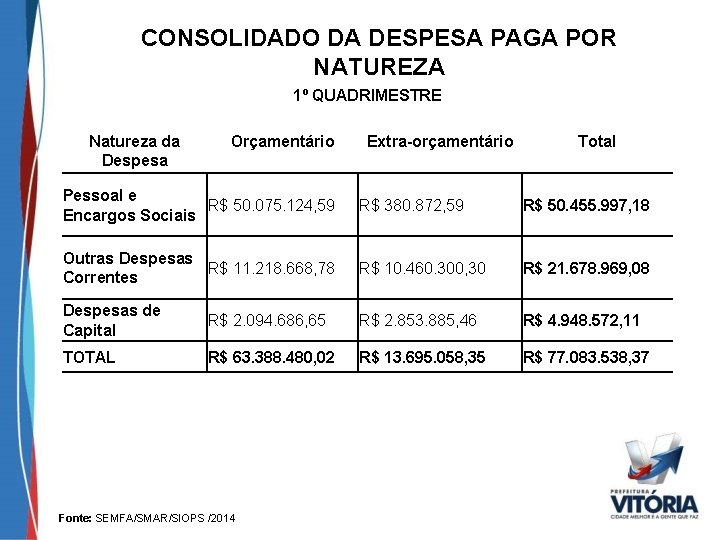 CONSOLIDADO DA DESPESA PAGA POR NATUREZA 1º QUADRIMESTRE Natureza da Despesa Orçamentário Extra-orçamentário Total