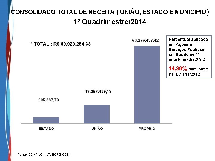 CONSOLIDADO TOTAL DE RECEITA ( UNIÃO, ESTADO E MUNICIPIO ) 1º Quadrimestre/2014 Percentual aplicado