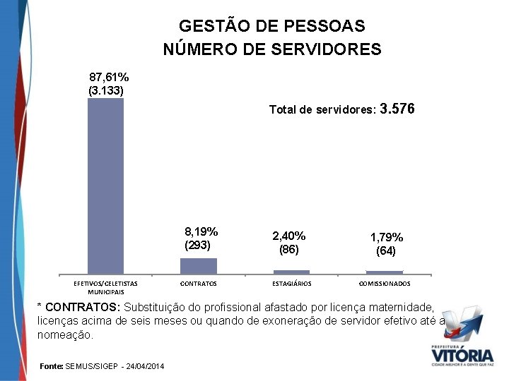 GESTÃO DE PESSOAS NÚMERO DE SERVIDORES 87, 61% (3. 133) Total de servidores: 3.