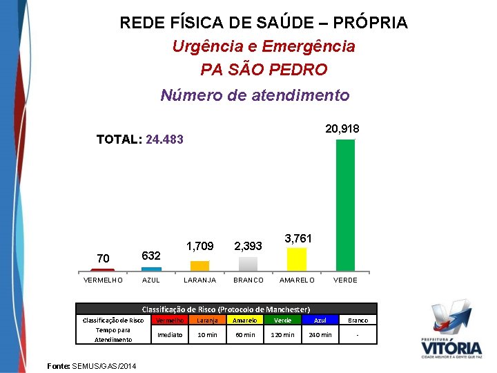 REDE FÍSICA DE SAÚDE – PRÓPRIA Urgência e Emergência PA SÃO PEDRO Número de