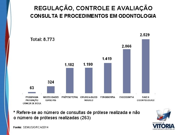 REGULAÇÃO, CONTROLE E AVALIAÇÃO CONSULTA E PROCEDIMENTOS EM ODONTOLOGIA * Refere-se ao número de