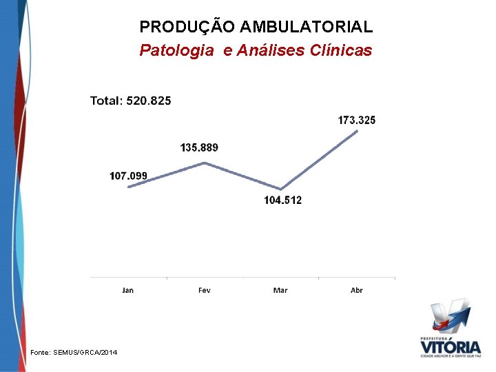 PRODUÇÃO AMBULATORIAL Patologia e Análises Clínicas Fonte: SEMUS/GRCA/2014 