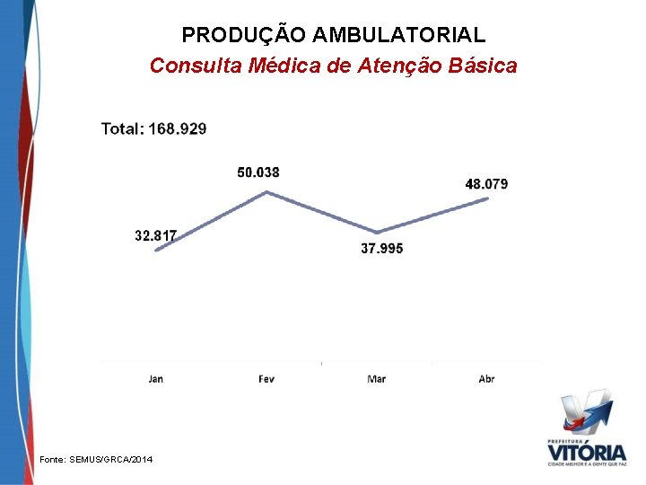 PRODUÇÃO AMBULATORIAL Consulta Médica de Atenção Básica Fonte: SEMUS/GRCA/2014 