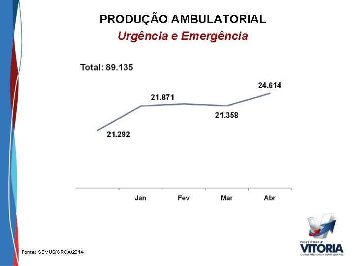 PRODUÇÃO AMBULATORIAL Urgência e Emergência Fonte: SEMUS/GRCA/2014 