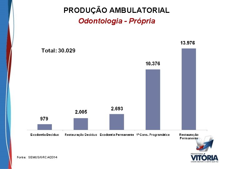 PRODUÇÃO AMBULATORIAL Odontologia - Própria Fonte: SEMUS/GRCA/2014 