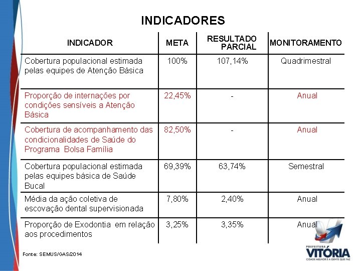 INDICADORES META RESULTADO PARCIAL MONITORAMENTO 100% 107, 14% Quadrimestral Proporção de internações por condições