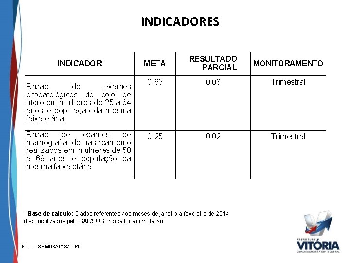 INDICADORES INDICADOR Razão de exames citopatológicos do colo de útero em mulheres de 25