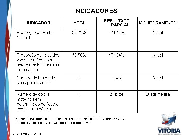 INDICADORES META RESULTADO PARCIAL MONITORAMENTO Proporção de Parto Normal 31, 72% *24, 43% Anual