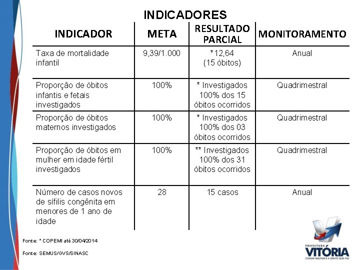 INDICADORES INDICADOR META RESULTADO MONITORAMENTO PARCIAL Taxa de mortalidade infantil 9, 39/1. 000 *12,