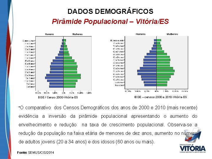 DADOS DEMOGRÁFICOS Pirâmide Populacional – Vitória/ES BGE / Censo 2000 -Vitória-ES IBGE – censos