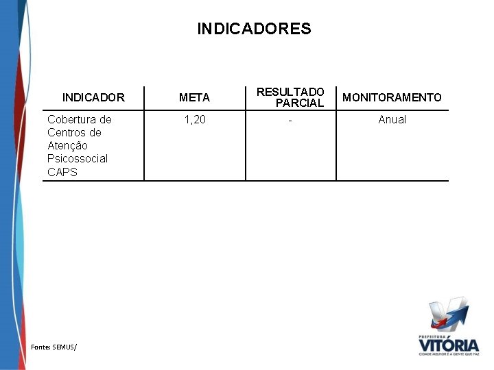 INDICADORES INDICADOR Cobertura de Centros de Atenção Psicossocial CAPS Fonte: SEMUS/ META 1, 20