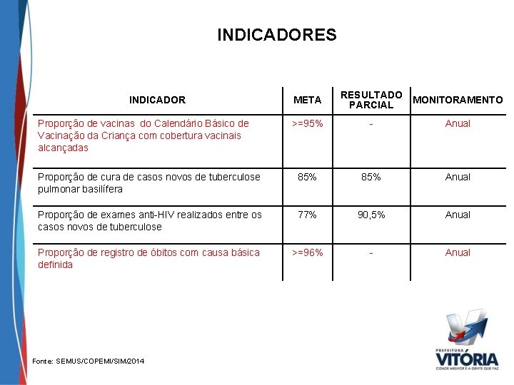 INDICADORES INDICADOR Proporção de vacinas do Calendário Básico de Vacinação da Criança com cobertura