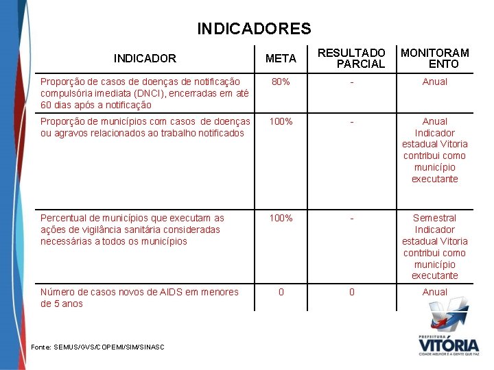 INDICADORES INDICADOR META RESULTADO PARCIAL MONITORAM ENTO Proporção de casos de doenças de notificação