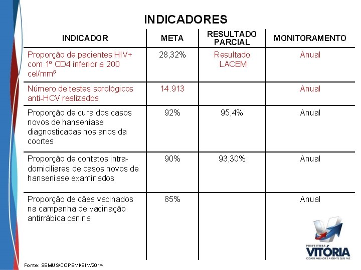 INDICADORES INDICADOR META RESULTADO PARCIAL Proporção de pacientes HIV+ com 1º CD 4 inferior