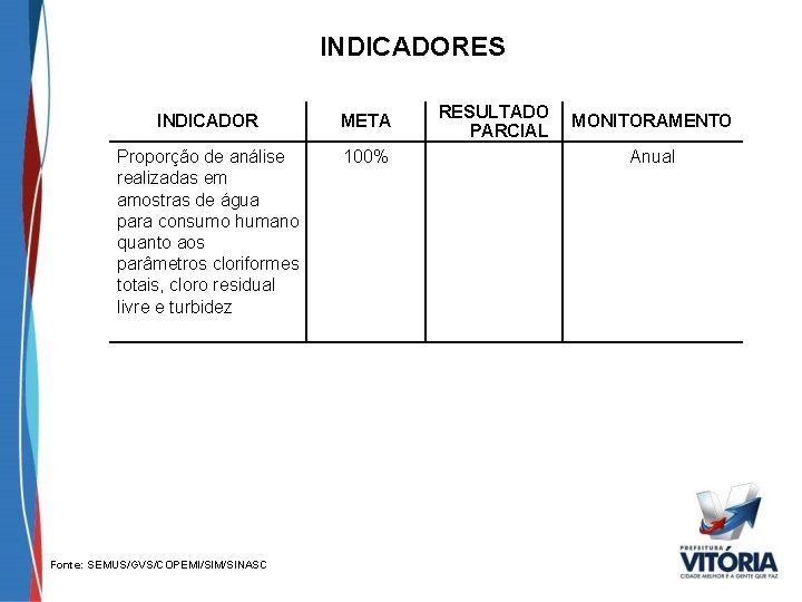 INDICADORES INDICADOR META Proporção de análise realizadas em amostras de água para consumo humano