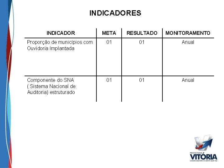 INDICADORES INDICADOR META RESULTADO MONITORAMENTO Proporção de municípios com Ouvidoria Implantada 01 01 Anual