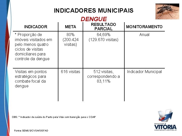 INDICADORES MUNICIPAIS DENGUE INDICADOR * Proporção de imóveis visitados em pelo menos quatro ciclos