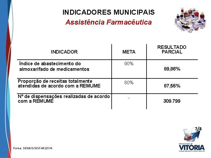 INDICADORES MUNICIPAIS Assistência Farmacêutica INDICADOR META Índice de abastecimento do almoxarifado de medicamentos 90%