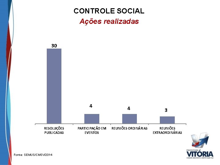 CONTROLE SOCIAL Ações realizadas 30 4 RESOLUÇÕES PUBLICADAS Fonte: SEMUS/CMSV/2014 PARTICIPAÇÃO EM EVENTOS 4