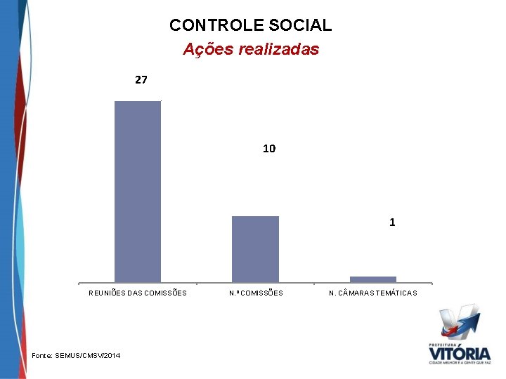 CONTROLE SOCIAL Ações realizadas 27 10 1 REUNIÕES DAS COMISSÕES Fonte: SEMUS/CMSV/2014 N. º