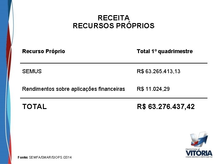 RECEITA RECURSOS PRÓPRIOS Recurso Próprio Total 1º quadrimestre SEMUS R$ 63. 265. 413, 13