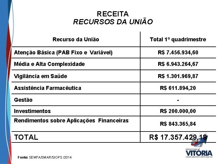 RECEITA RECURSOS DA UNIÃO Recurso da União Total 1º quadrimestre Atenção Básica (PAB Fixo
