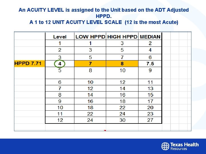 An ACUITY LEVEL is assigned to the Unit based on the ADT Adjusted HPPD.