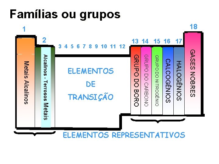 Famílias ou grupos 18 1 HALOGÊNIOS CALCOGÊNIOS GRUPO DO NITROGÊNIO GRUPO DO CARBONO TRANSIÇÃO