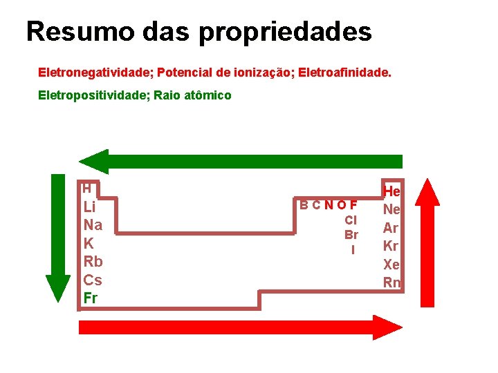 Resumo das propriedades Eletronegatividade; Potencial de ionização; Eletroafinidade. Eletropositividade; Raio atômico H Li Na