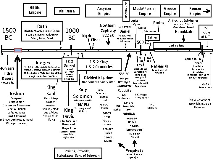 1500 BC Ruth 1000 BC Moabite/Mother in law Naomi Boaz is Kinsmen redeemer Obed,