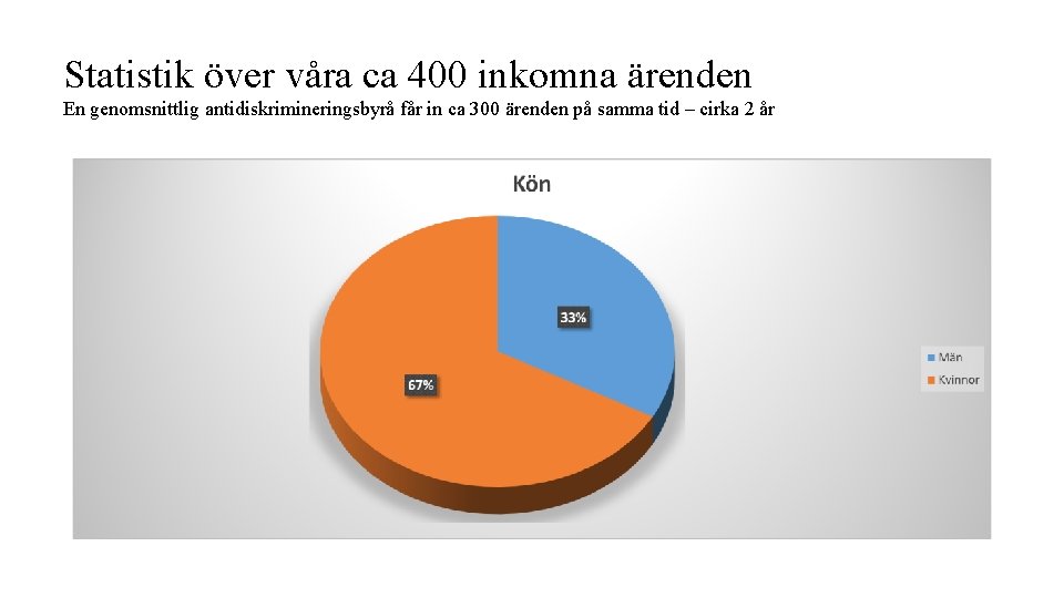 Statistik över våra ca 400 inkomna ärenden En genomsnittlig antidiskrimineringsbyrå får in ca 300