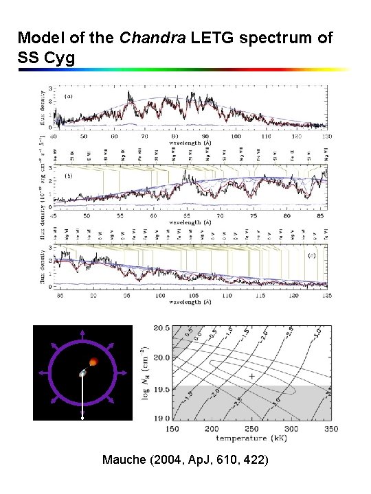 Model of the Chandra LETG spectrum of SS Cyg Mauche (2004, Ap. J, 610,