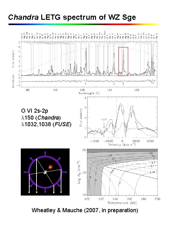 Chandra LETG spectrum of WZ Sge O VI 2 s-2 p 150 (Chandra) 1032,