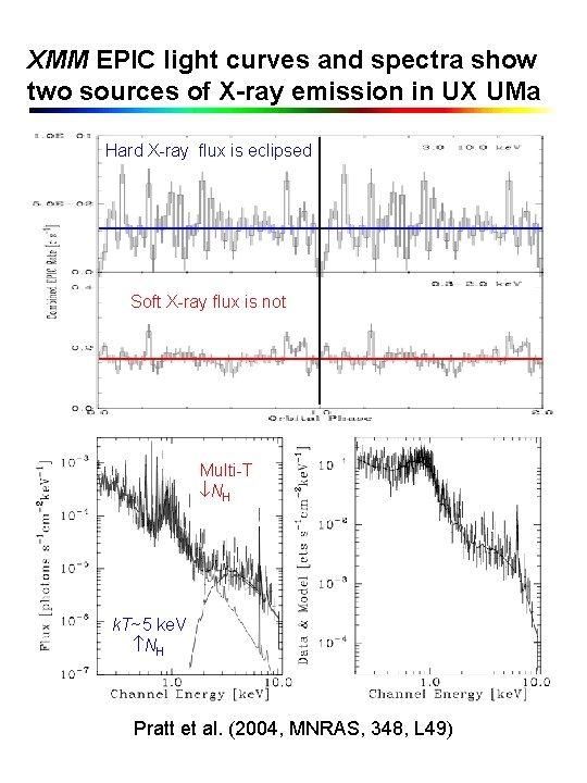 XMM EPIC light curves and spectra show two sources of X-ray emission in UX