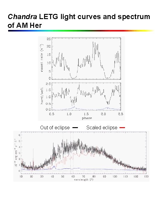 Chandra LETG light curves and spectrum of AM Her Out of eclipse Scaled eclipse