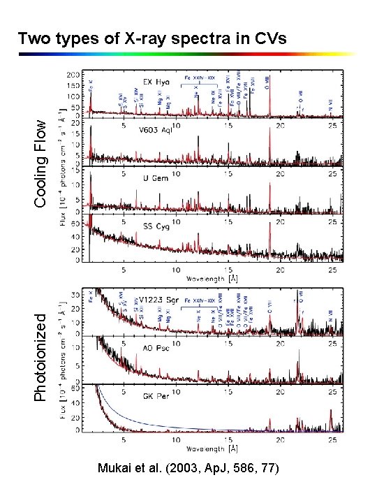 Photoionized Cooling Flow Two types of X-ray spectra in CVs Mukai et al. (2003,