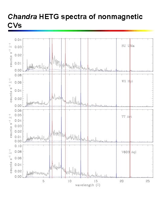 Chandra HETG spectra of nonmagnetic CVs 