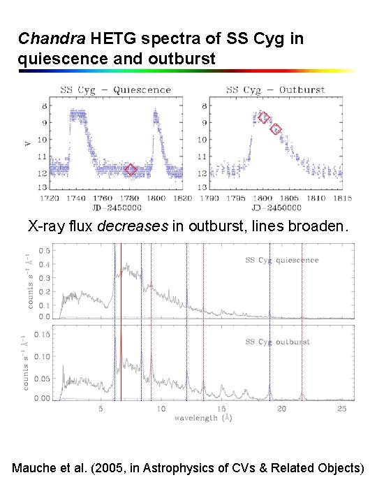 Chandra HETG spectra of SS Cyg in quiescence and outburst X-ray flux decreases in