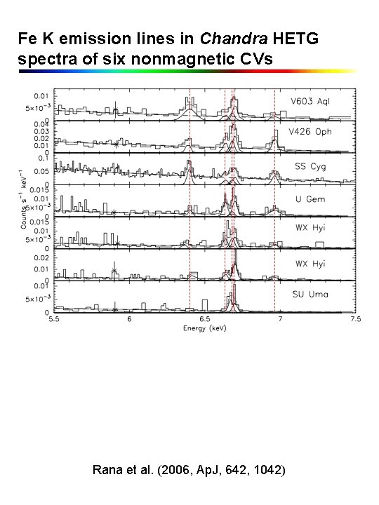 Fe K emission lines in Chandra HETG spectra of six nonmagnetic CVs Rana et