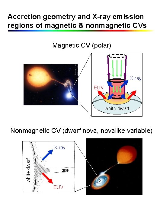 Accretion geometry and X-ray emission regions of magnetic & nonmagnetic CVs Magnetic CV (polar)