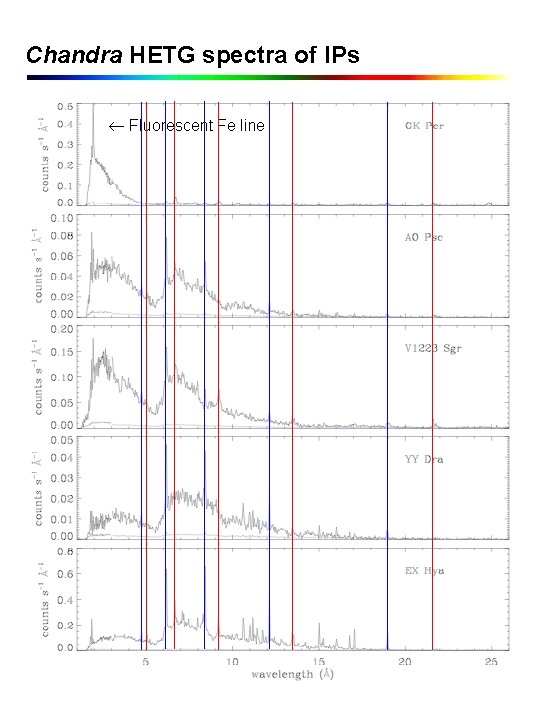 Chandra HETG spectra of IPs Fluorescent Fe line 
