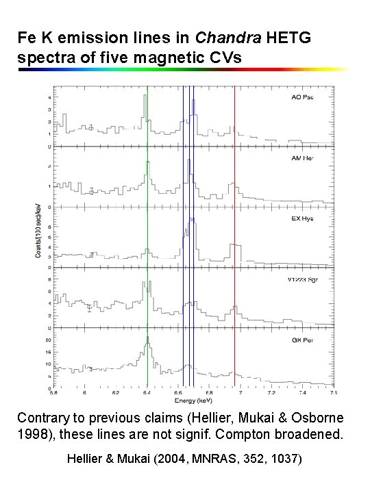 Fe K emission lines in Chandra HETG spectra of five magnetic CVs Contrary to