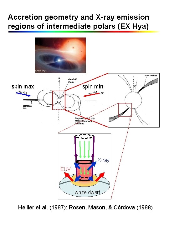 Accretion geometry and X-ray emission regions of intermediate polars (EX Hya) spin max spin