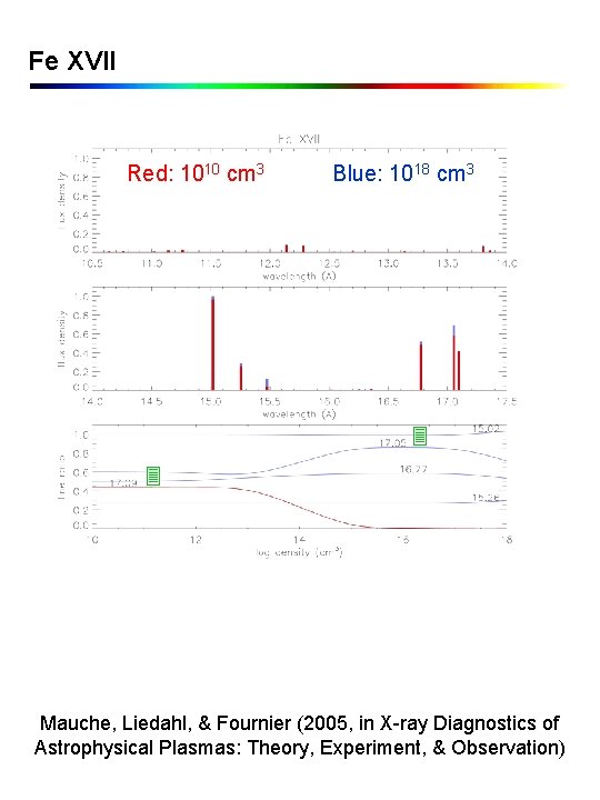 Fe XVII Red: 1010 cm 3 Blue: 1018 cm 3 Mauche, Liedahl, & Fournier