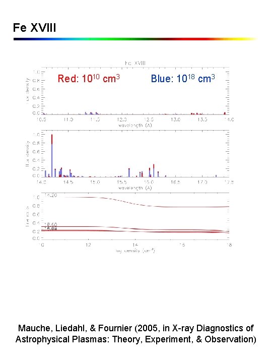 Fe XVIII Red: 1010 cm 3 Blue: 1018 cm 3 Mauche, Liedahl, & Fournier