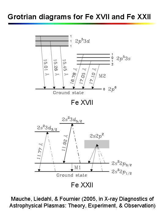 Grotrian diagrams for Fe XVII and Fe XXII Fe XVII Fe XXII Mauche, Liedahl,
