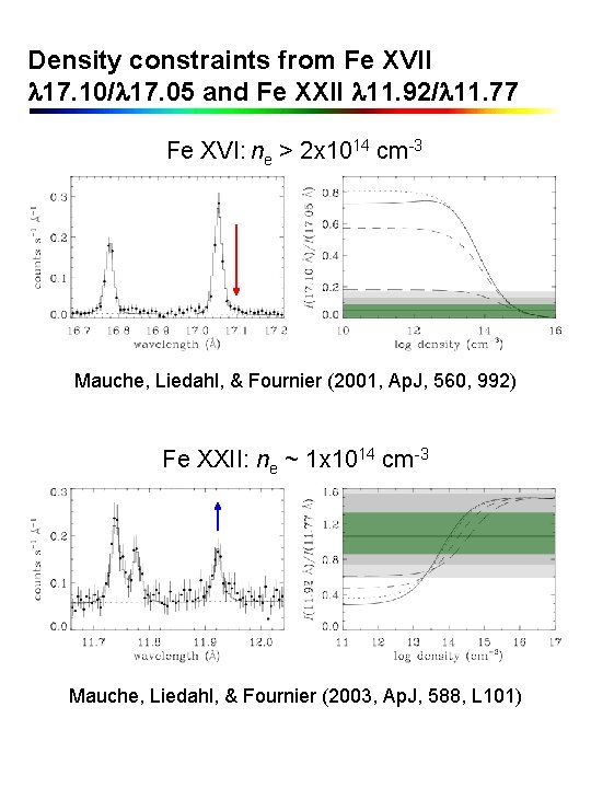 Density constraints from Fe XVII 17. 10/ 17. 05 and Fe XXII 11. 92/